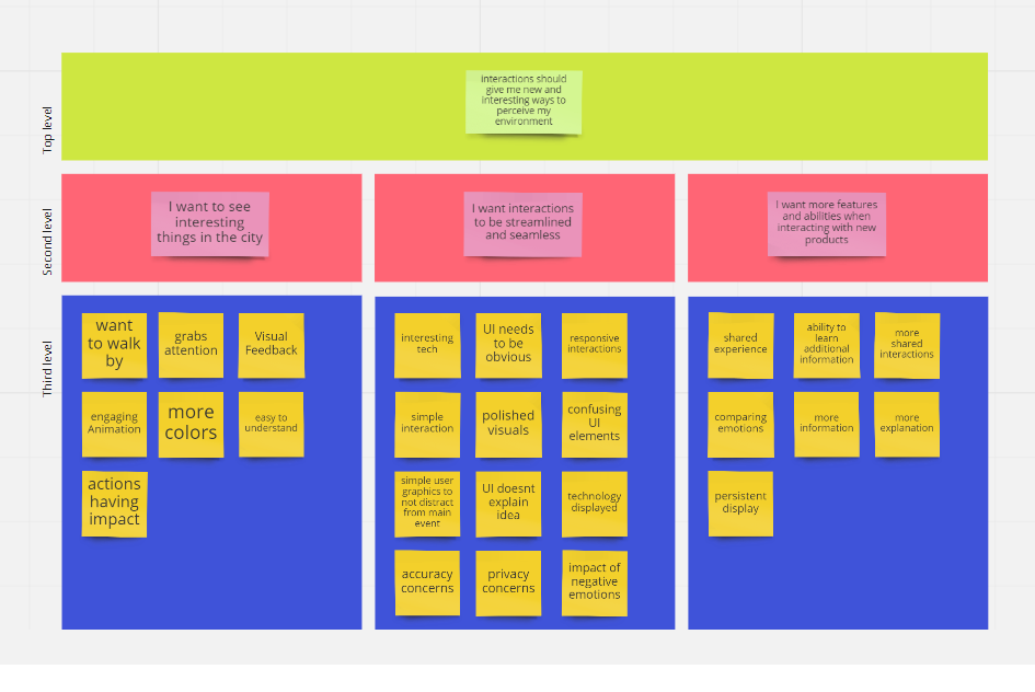 Affinity Diagram